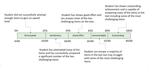 icas results